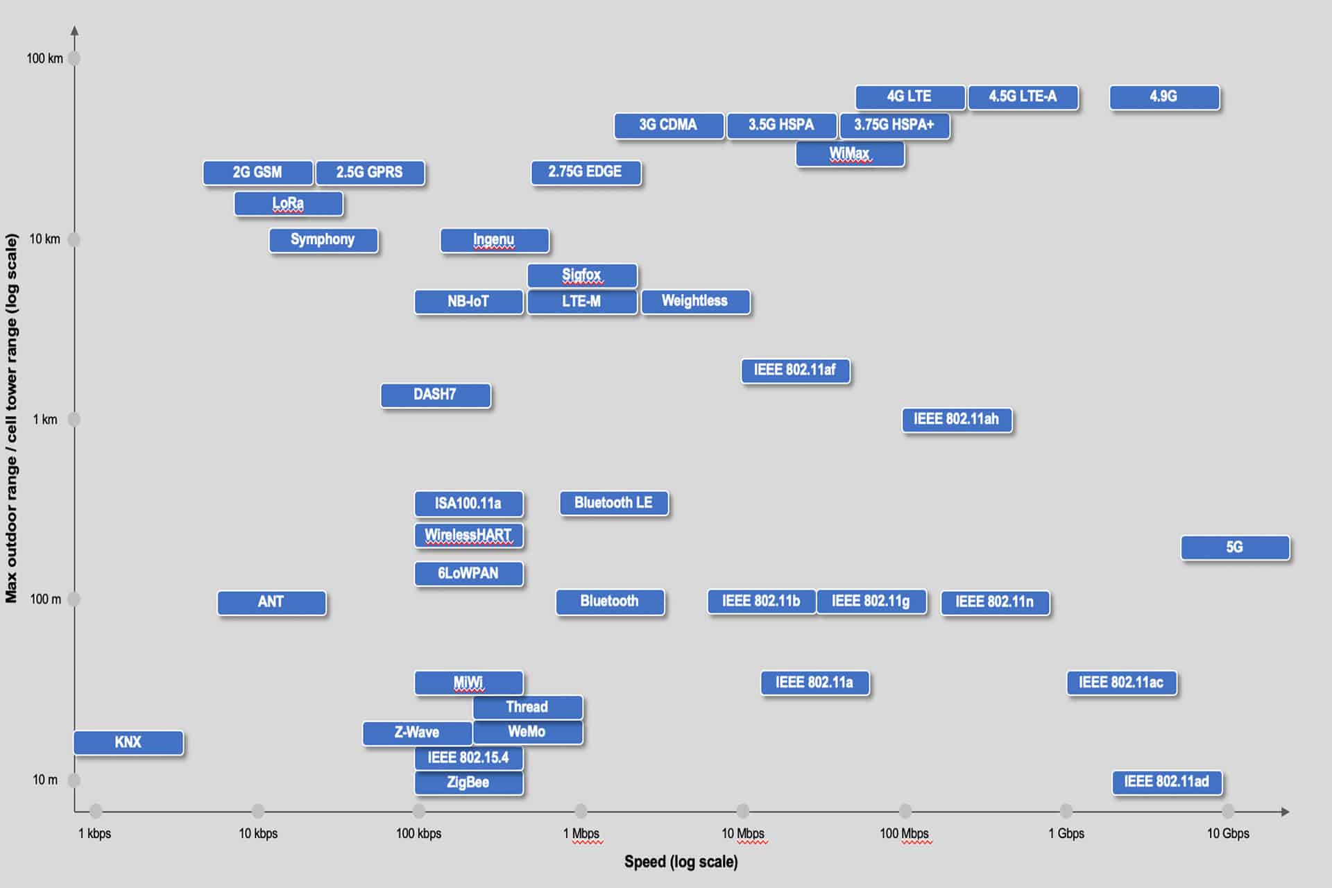 IoT Protocols Speed Range