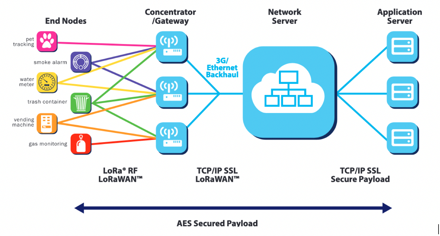 LoRaWAN