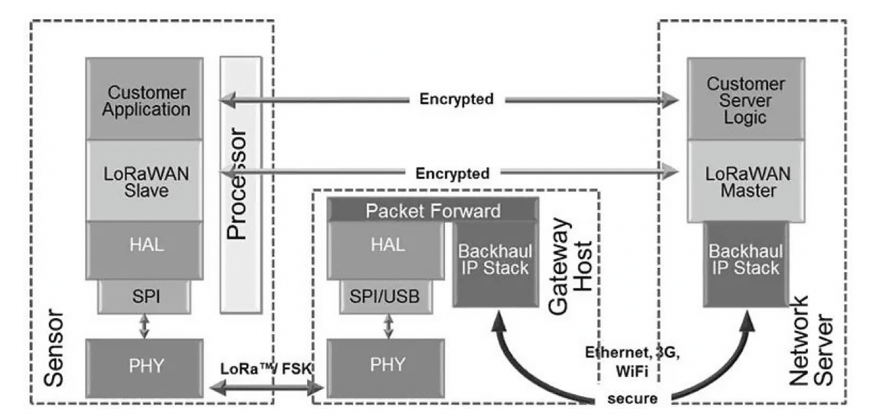 LoRaWAN Security