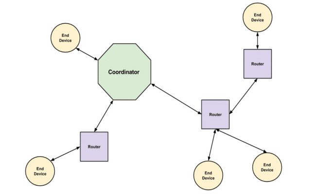 Zigbee logical devices