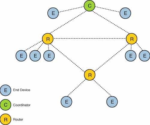 Zigbee mesh topology