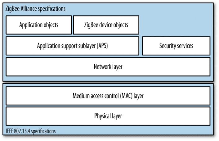 Zigbee protocol stack