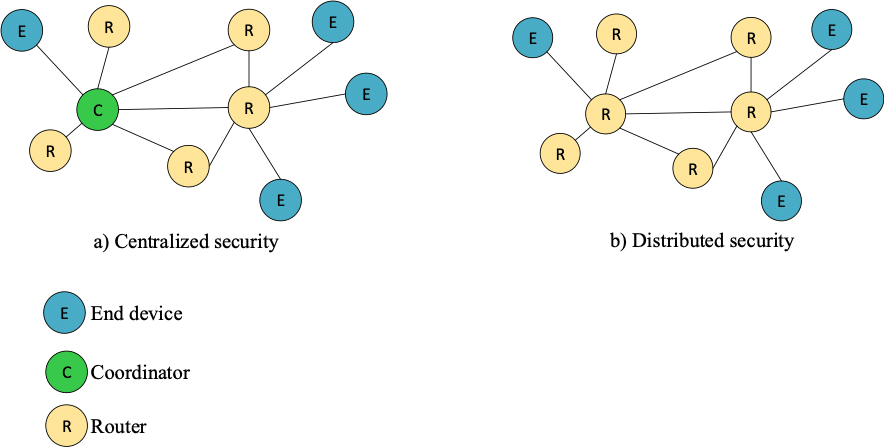 Zigbee security models