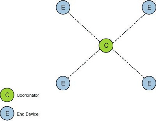 Zigbee star topology