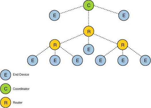 Zigbee tree topology