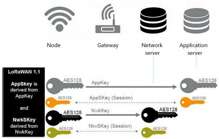 LoRaWAN AppKey